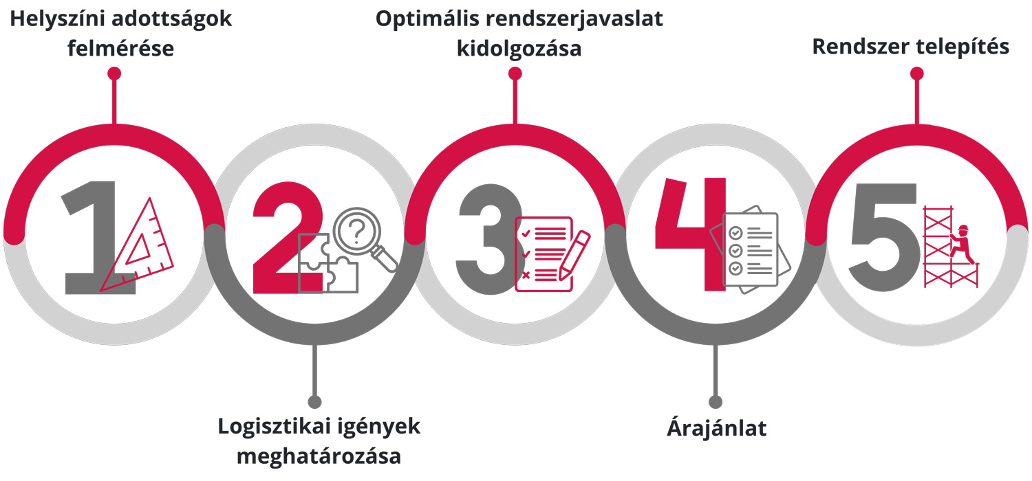 Helyszíni felmérés Helyszíni felmérés